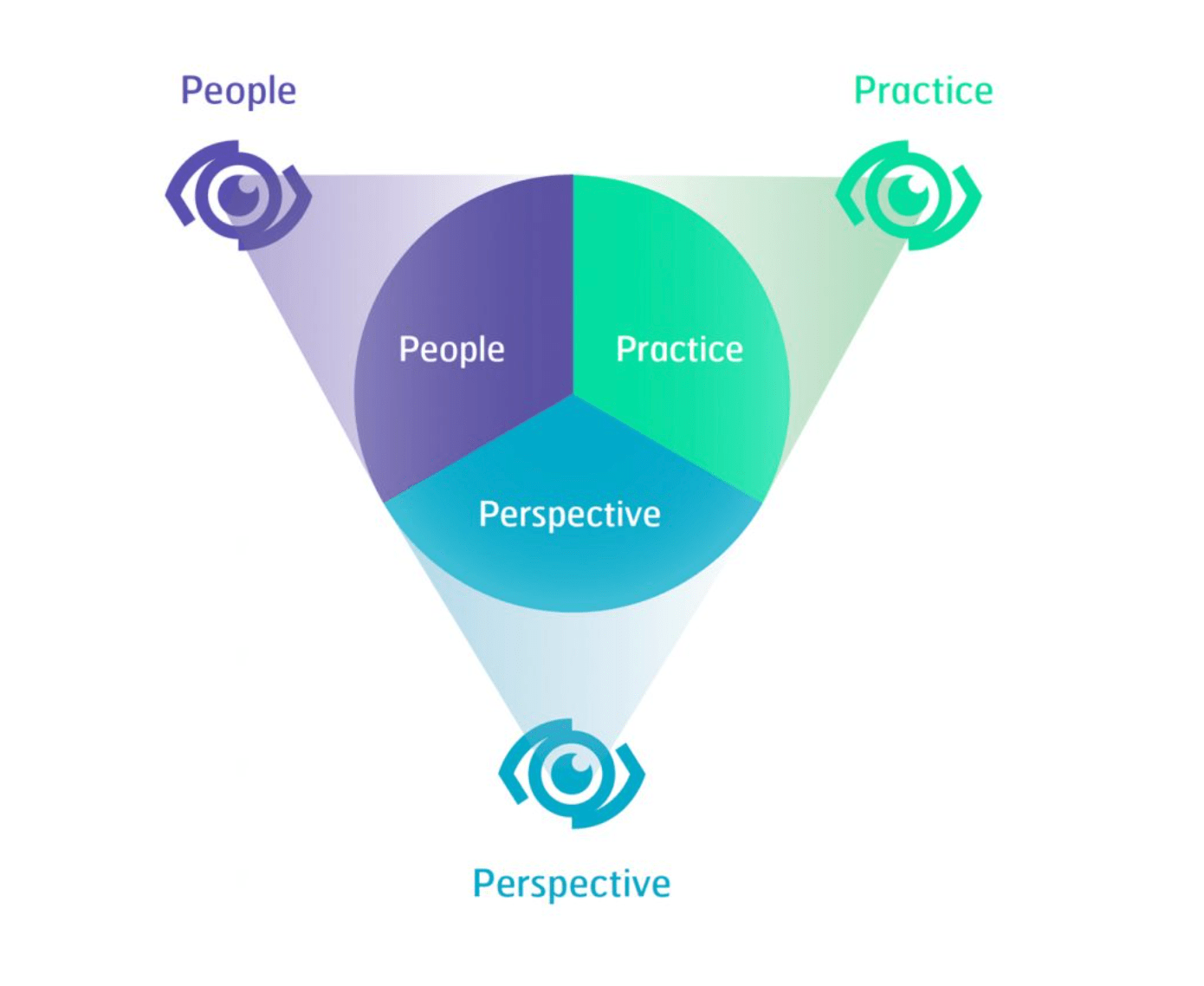 Autodiagnóstico de competencias individuales del administrador de proyectos